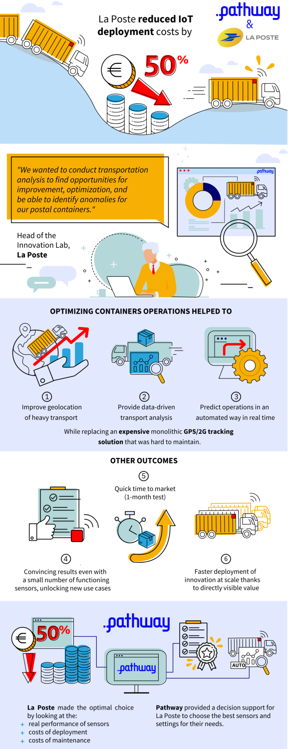 La poste infographic