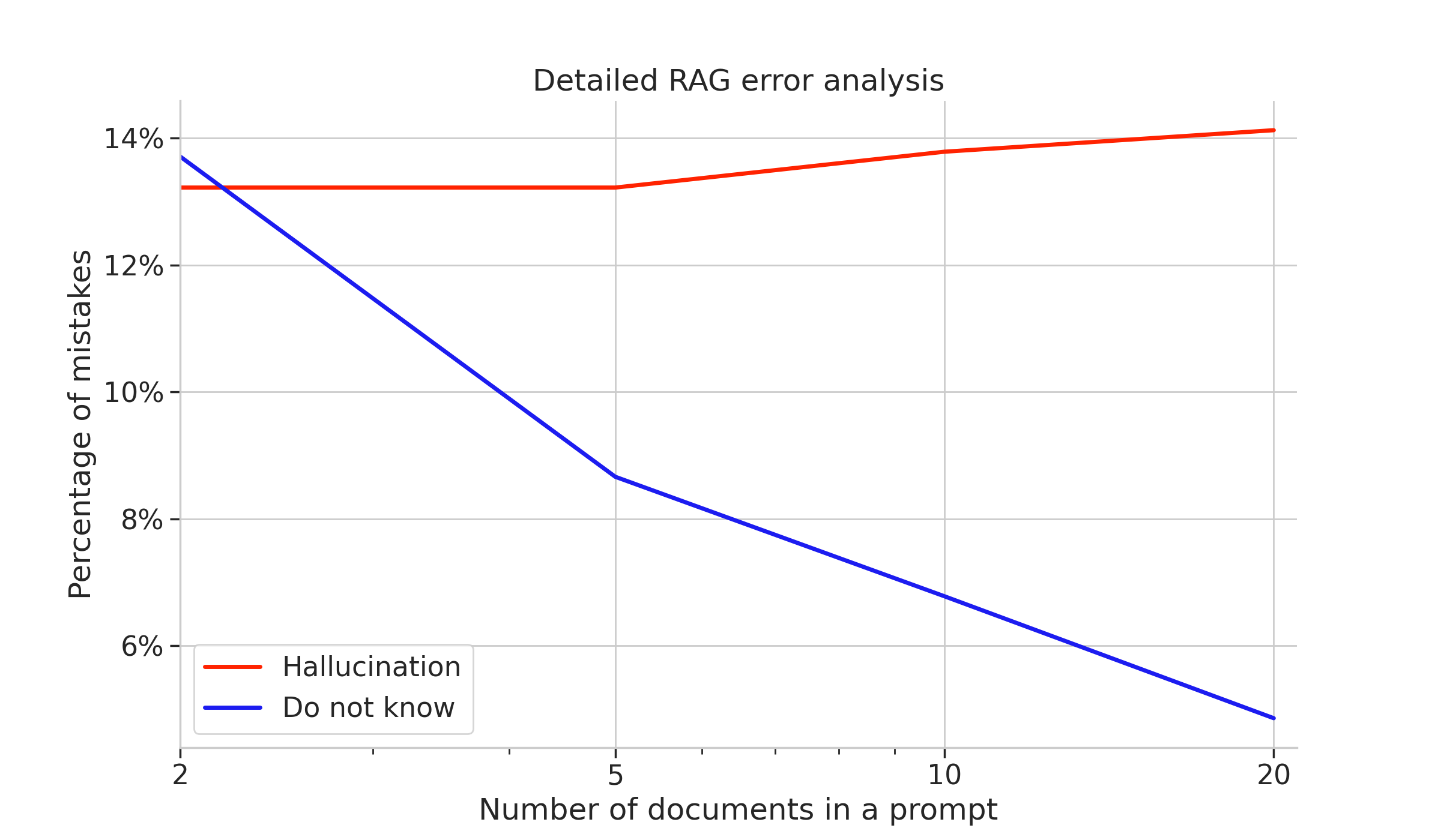 Accuracy of base RAG