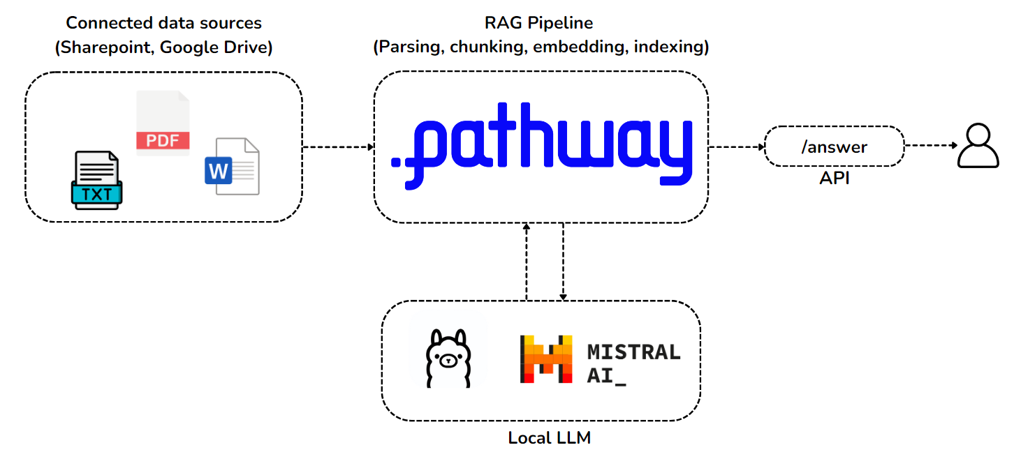 Reference architecture