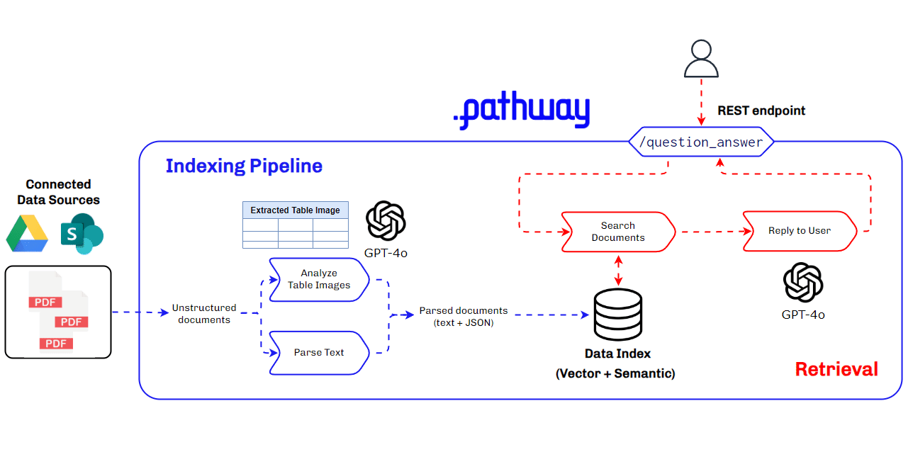 Multimodal RAG overview