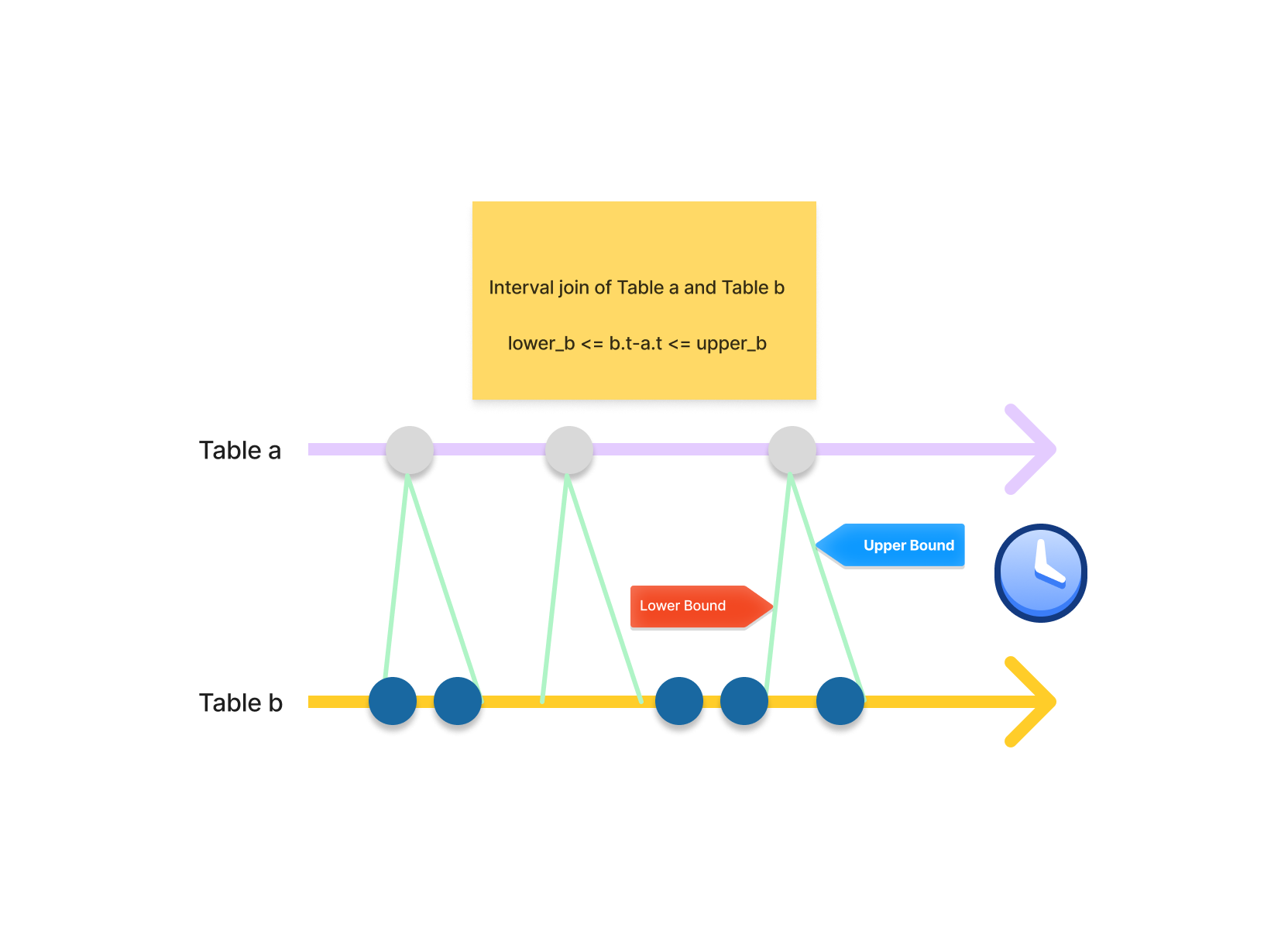 false Illustration of interval join