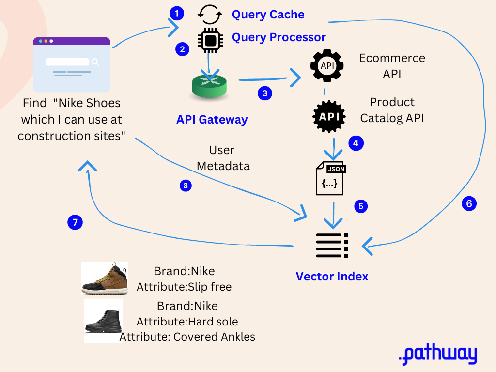 LLM Search APIs in production