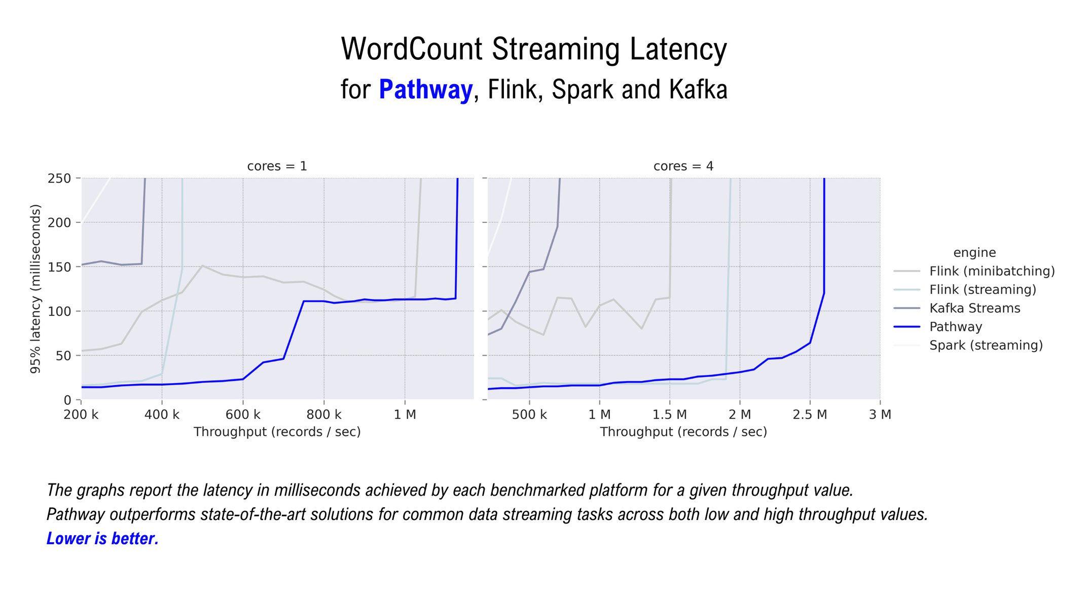 Two line plots side-by-side showing the results of the wordcount benchmark. The left plot shows the results for a single-core setup. The right plot shows the results for a 4-core setup.