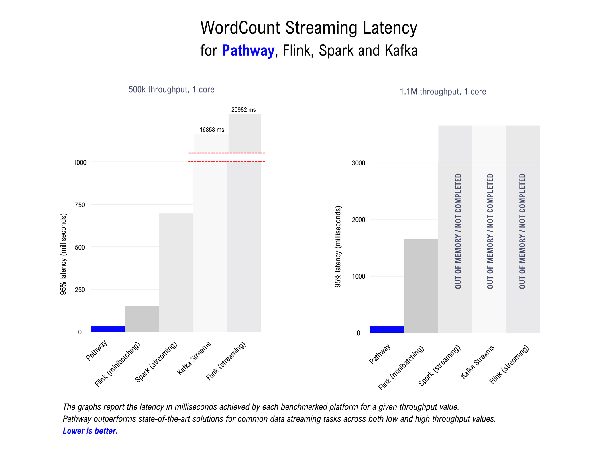 Two bar plots side-by-side showing the results of the wordcount benchmark. The left plot shows the results for a single-core setup at 500k throughput. The right plot shows the results for the same setup at 1.1M throughput.