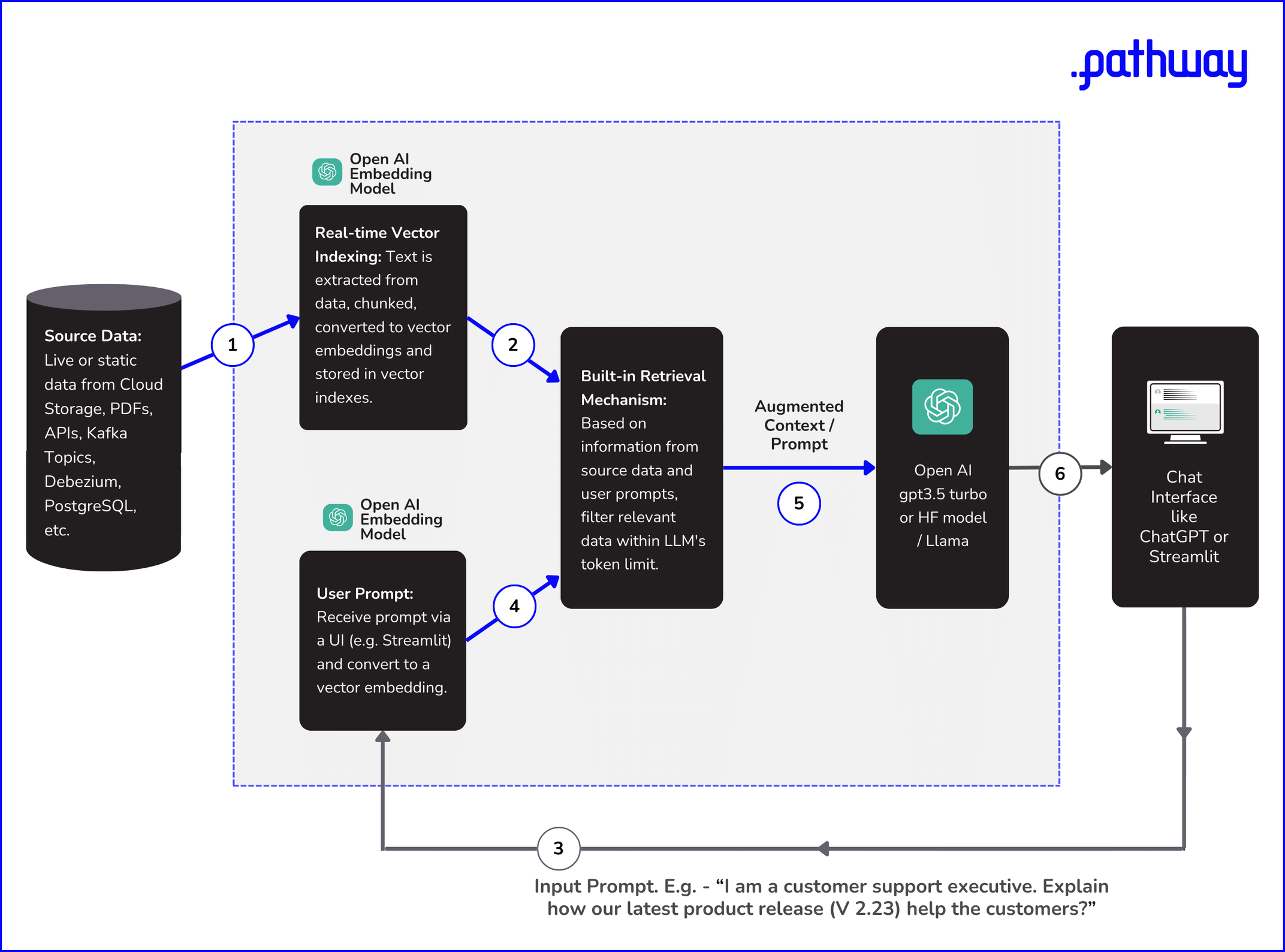 Diagram of a Retrieval-Augmented Generation (RAG) Application Architecture, illustrating data flow from multiple sources to real-time vector embedding creation and indexing, followed by information retrieval and prompt augmentation, culminating in output generation using foundational models like GPT-3.5 or open-source models from Hugging Face.