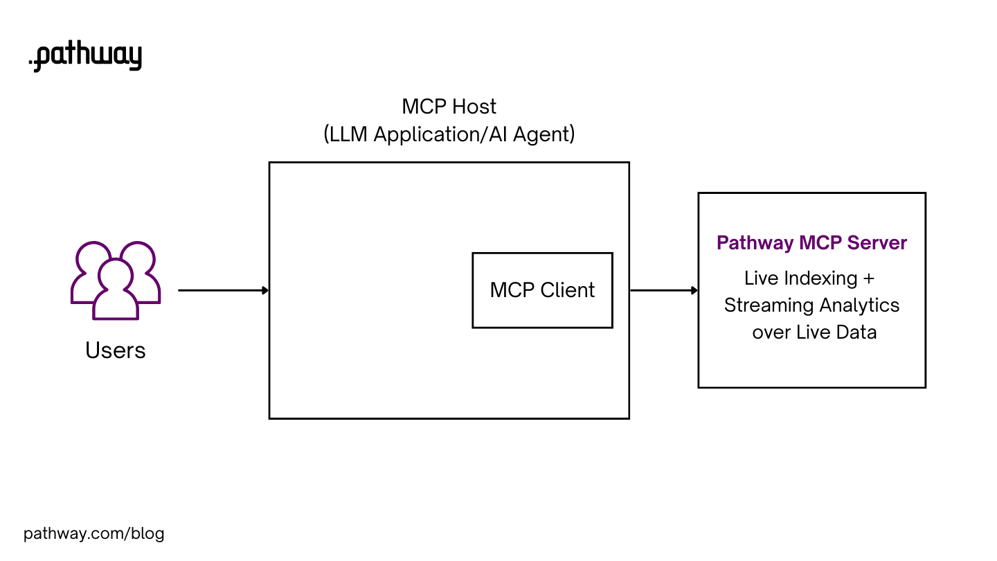 Pathway MCP Server for Live Indexing and Streaming Analytics
