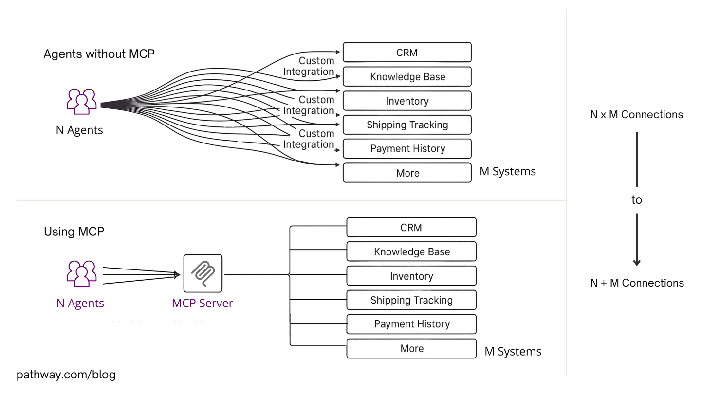 What is MCP Server
