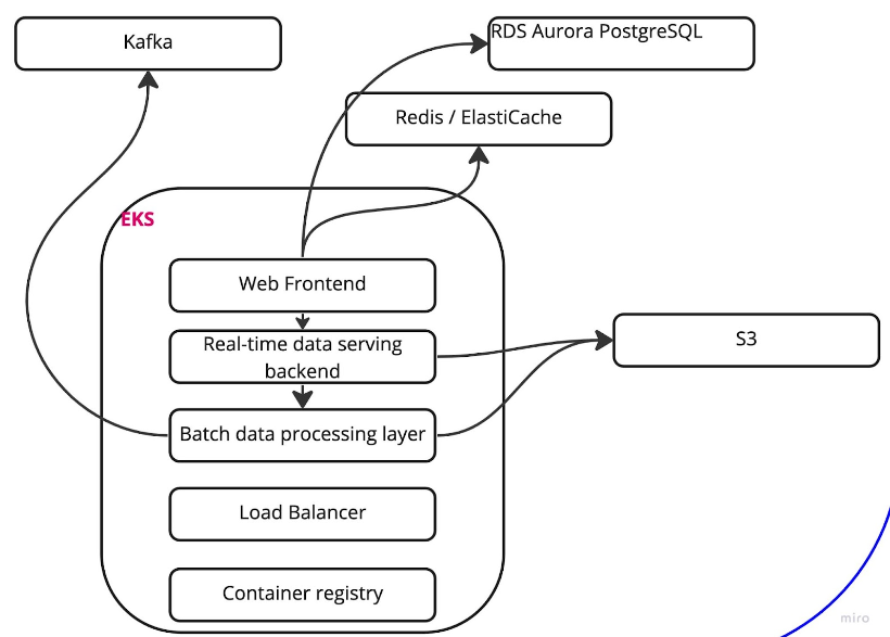 Pathway architecture