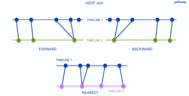 Illustration of ASOF Join