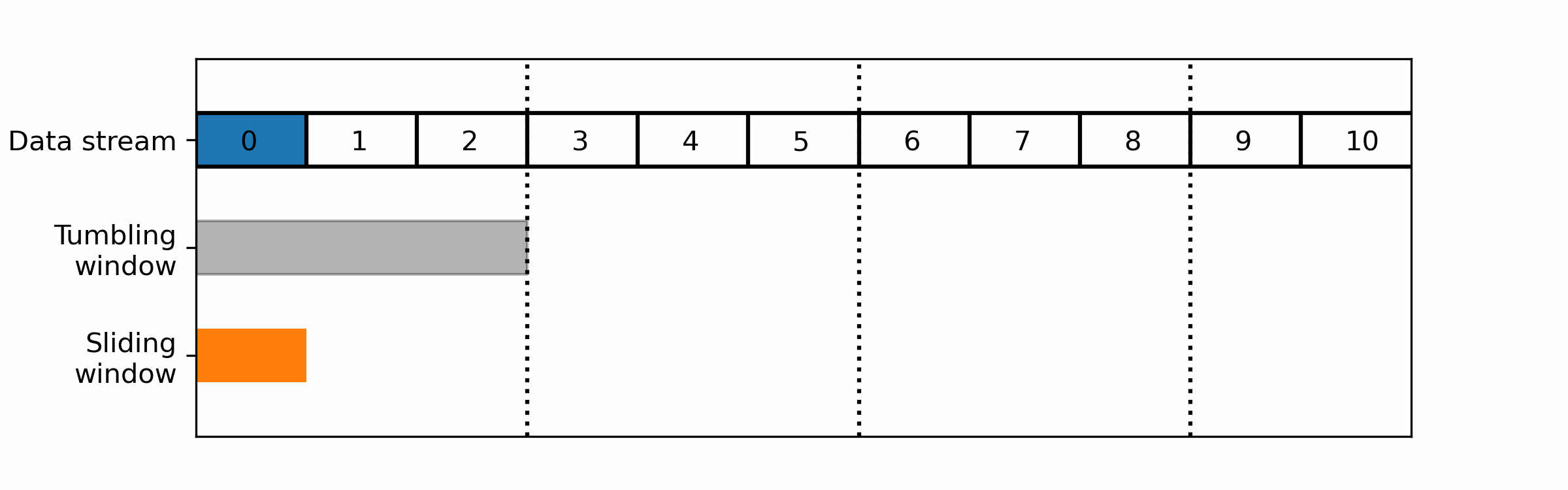 Differences between tumbling and sliding windows